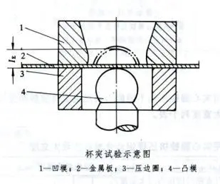 杯突試驗(yàn)