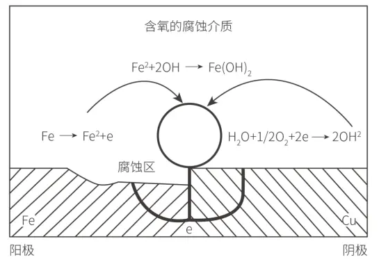 電偶腐蝕測(cè)試的定義及其方法