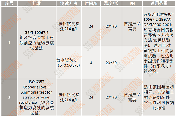 氨熏試驗的定義和檢測標準